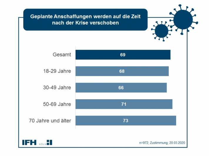 Geplante Anschaffungen verschoben