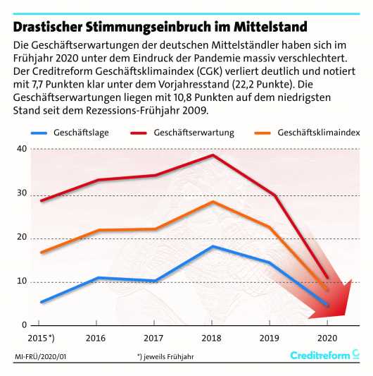 Erwartungen im Mittelstand brechen ein