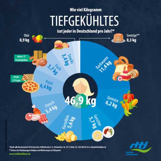 Umsatz mit TK-Ware steigt