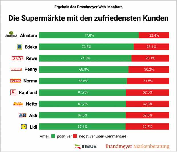 Zufriedene Kunden: Alnatura vor Edeka
