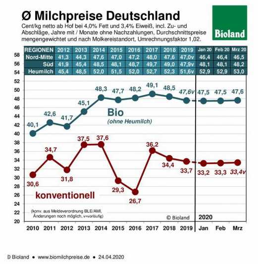 Stabile Preise für Bio-Milch