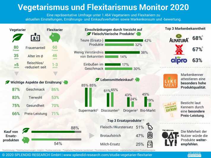 Alnatura auf Platz eins