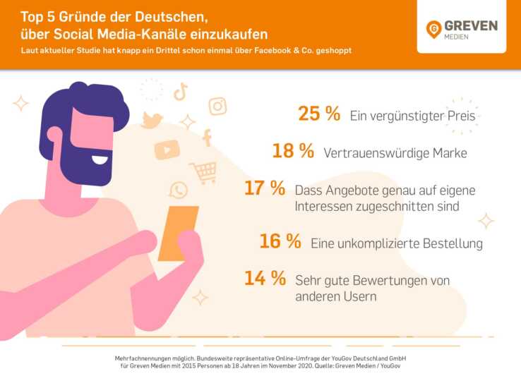 Shoppen über Social Media immer beliebter
