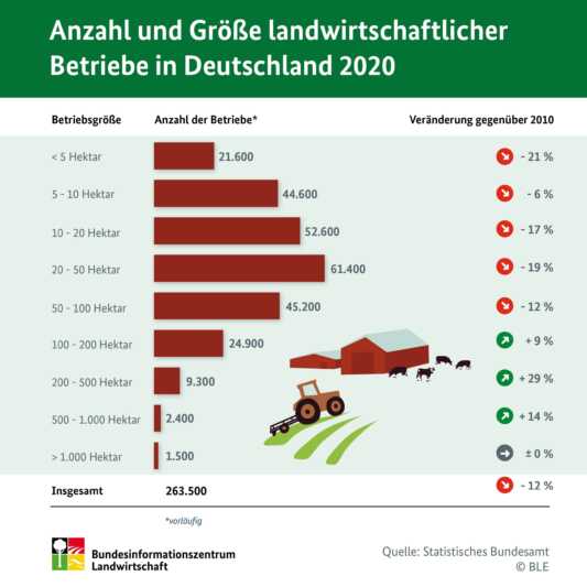 Höfesterben geht weiter