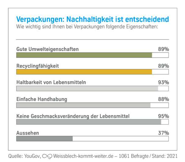 Verbraucher erwarten Recycling