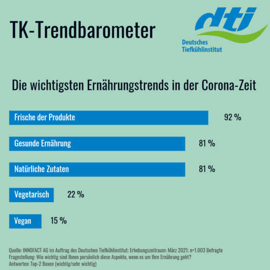 Corona bringt Frische auf den Tisch