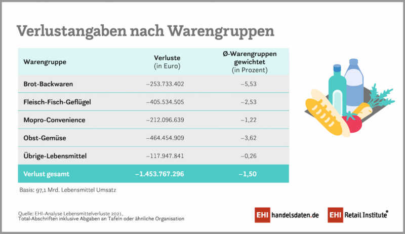 LEH wirft weniger weg