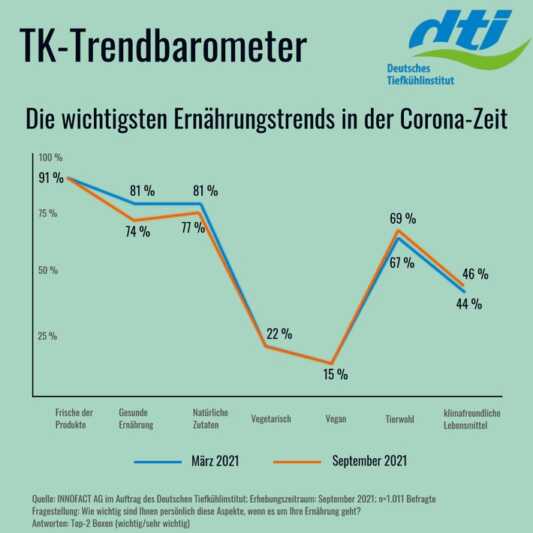 Verbraucher stehen auf Frische