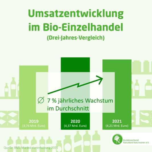 BNN: Marktdaten zeigen starkes Ergebnis