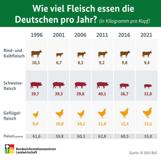 Fleischkonsum auf neuem Rekordtief