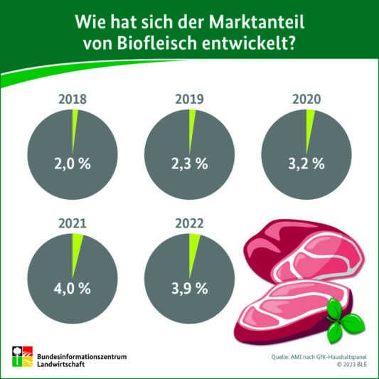 Bio-Fleisch: Absatz leicht gesunken