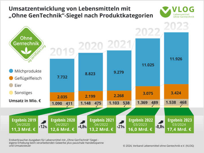 Rekordumsatz: Lebensmittel ohne Gentechnik