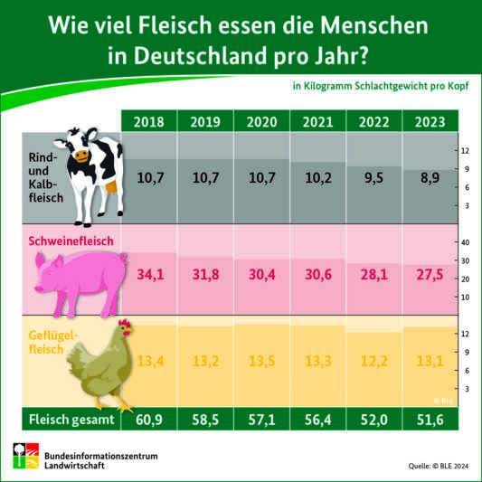 Tiefstand: Fleischkonsum sinkt auf 52 Kilo