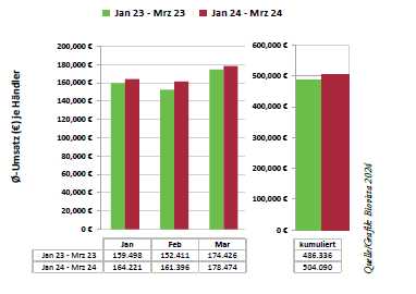 Fachhandel: Umsatz steigt um 3,7 Prozent