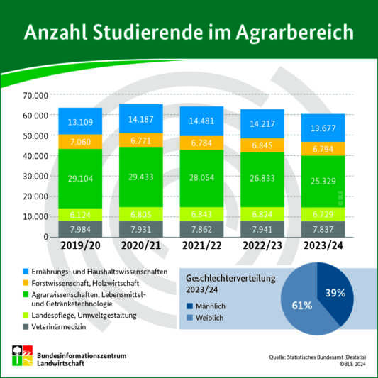 Agrar: Erneut weniger Studierende