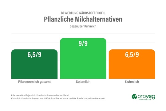 Proveg-Studie: Sojamilch besser als Kuhmilch