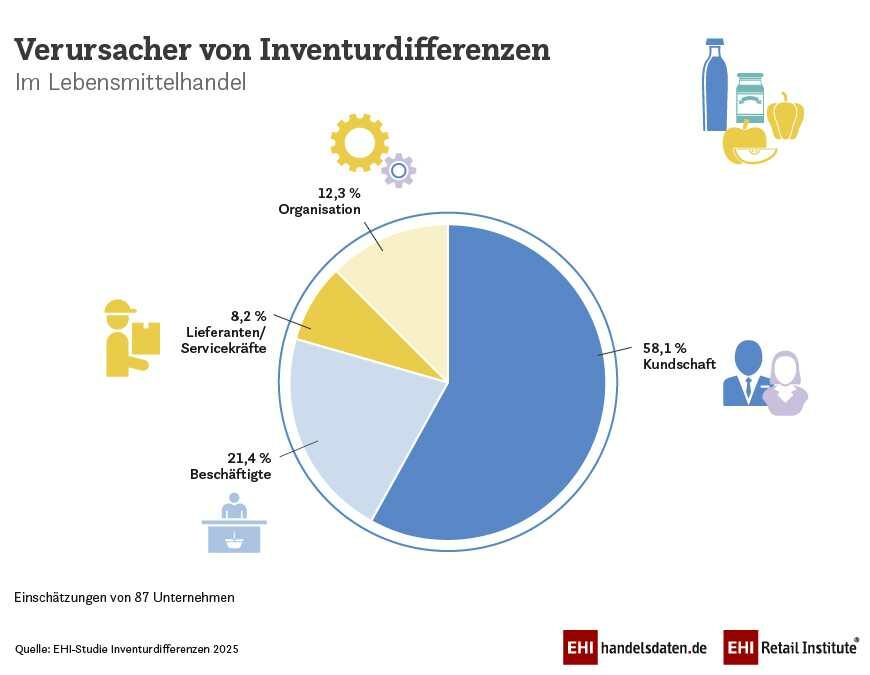 EHI-Studie: Inventurdifferenzen im Handel steigen auf 4,95 Milliarden Euro