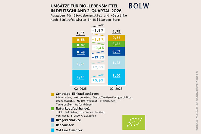 Bio-Umsatz steigt auf 4,75 Milliarden Euro